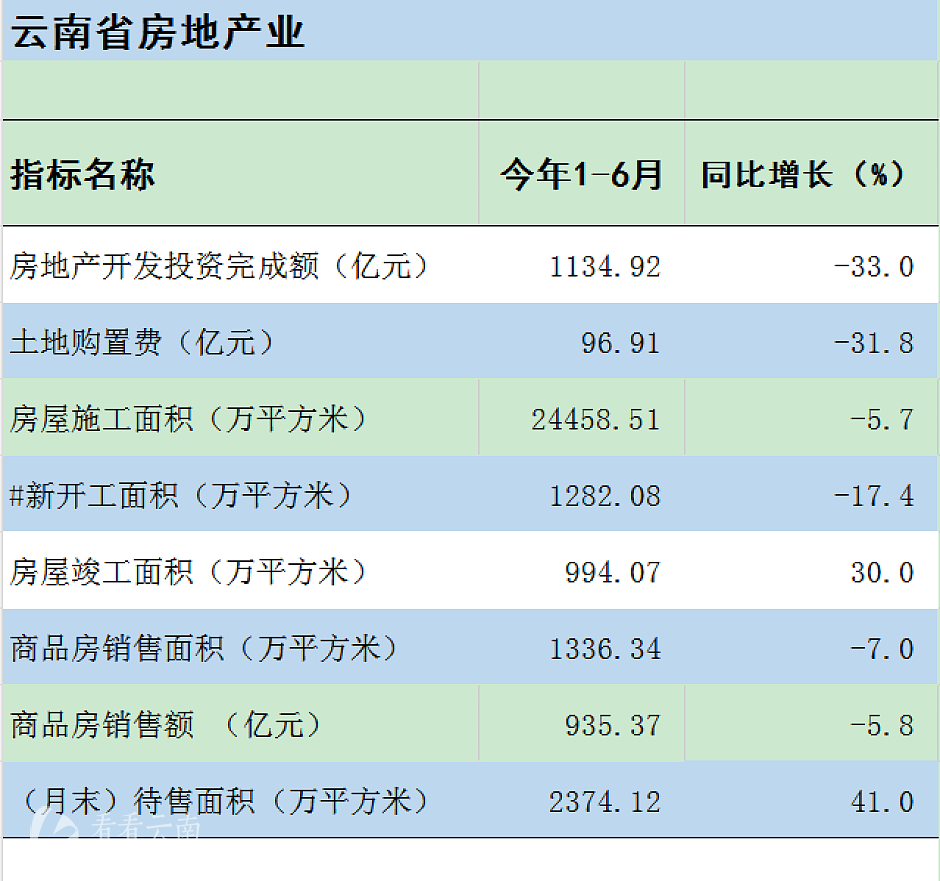 云南省统计局发布的楼市半年报数据