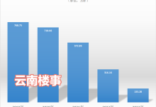 半年报！昆明主城供应量133万平米，创5年来新低，难抵往年一月量-看看云南