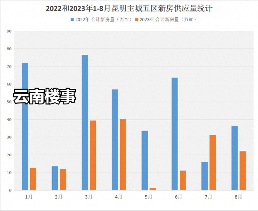 利好频出的8月恐怕是惨淡的月份！主城供应量仅为4年前同期10%-看看云南