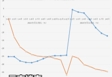 一大波救市政策打了水漂？8月云南商品房仅“出货”184万㎡，同比减24%-看看云南