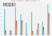 昆明楼市低开高走？9月开启最大一波放量，供应量暴增170%-看看云南