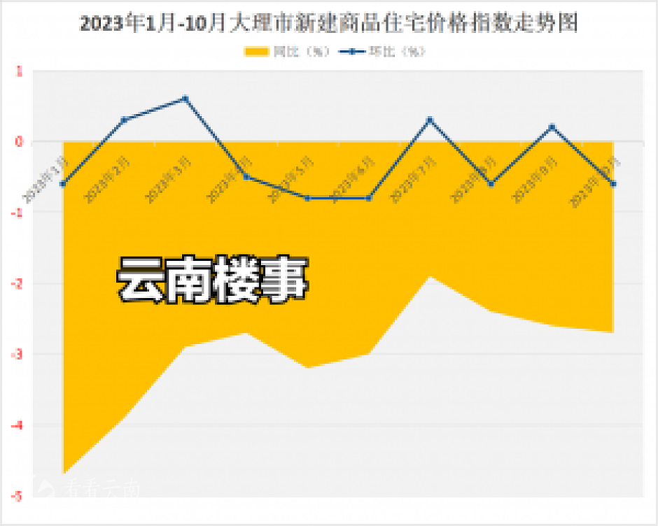今年1月-10月,大理新房价格环比和同比涨(跌)幅走势