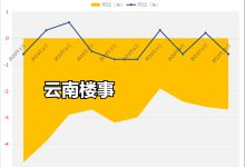 大理房价貌似跌回5年前！10月新房、二手房持续阴跌，同比下跌3%-看看云南