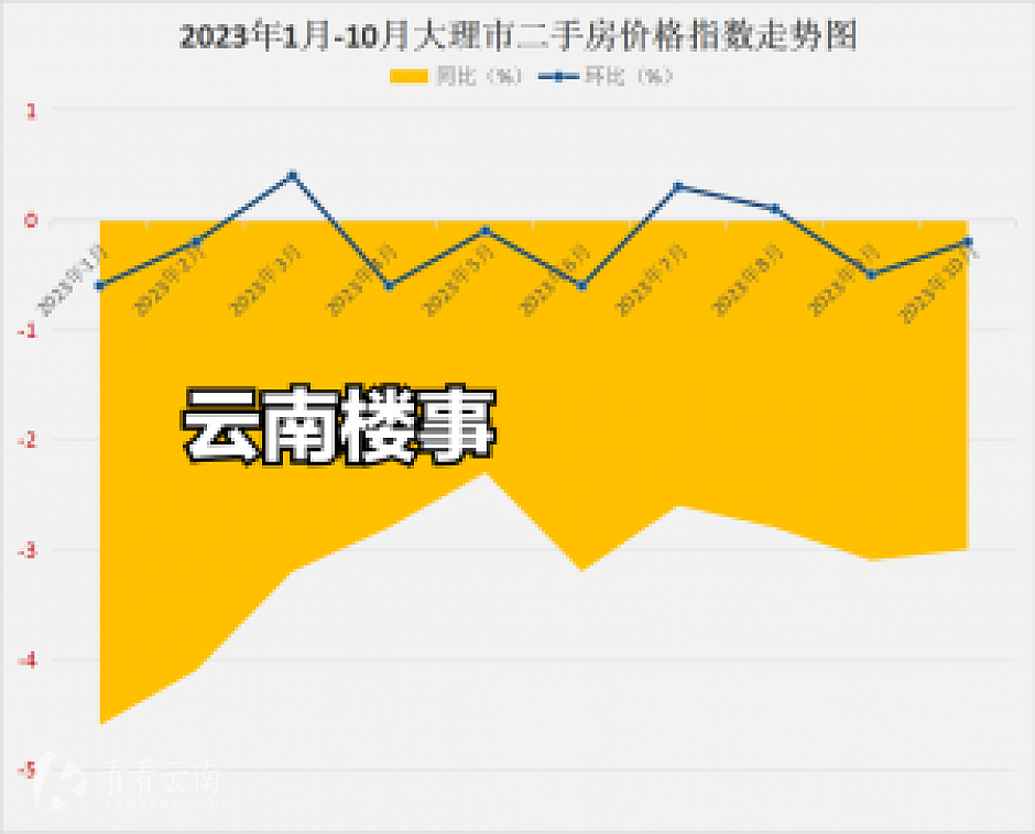 今年1月-10月,大理市二手房价格环比和同比涨(跌)幅走势