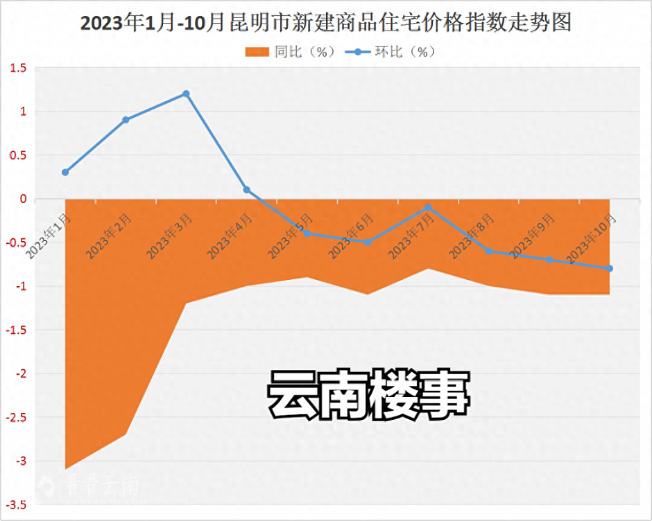 今年1月-10月，昆明新房价格环比和同比涨（跌）幅统计