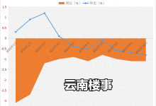 10月昆明新房价格出现年内最大跌幅！环比下跌0.8%，同比跌1.1%-看看云南