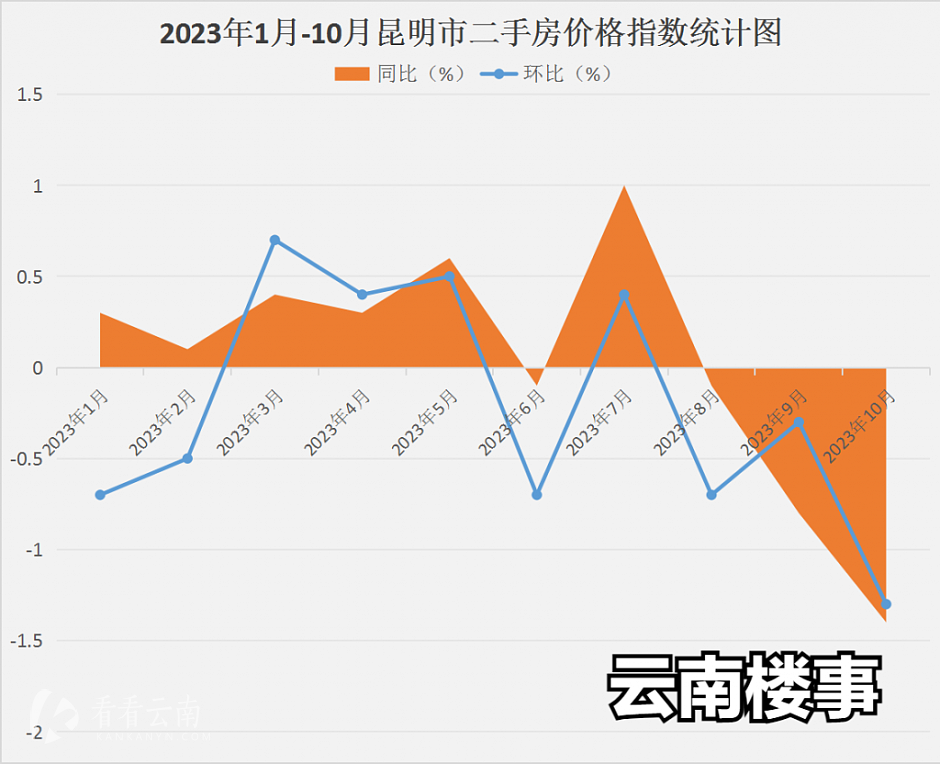 今年1-10月，昆明二手房价格环比和同比涨（跌）幅统计
