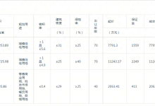 又一匹黑马？一成立月余地产新秀豪掷2.1亿拿下昆一环41亩商住地-看看云南