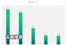 昆明楼市第二波暖阳！11月新房供应量跃居今年来的第二位-看看云南