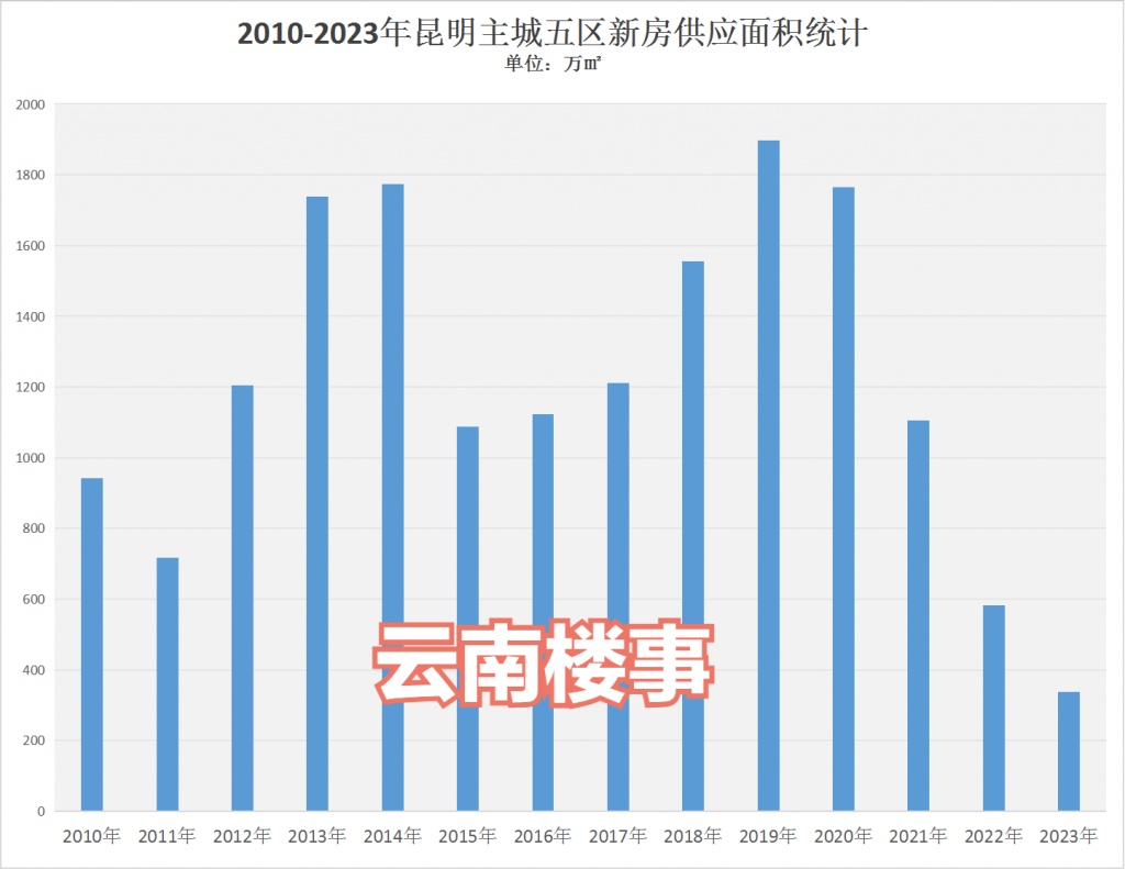 2023年昆明主城五区新房供应量338万㎡，创14年来新低-看看云南