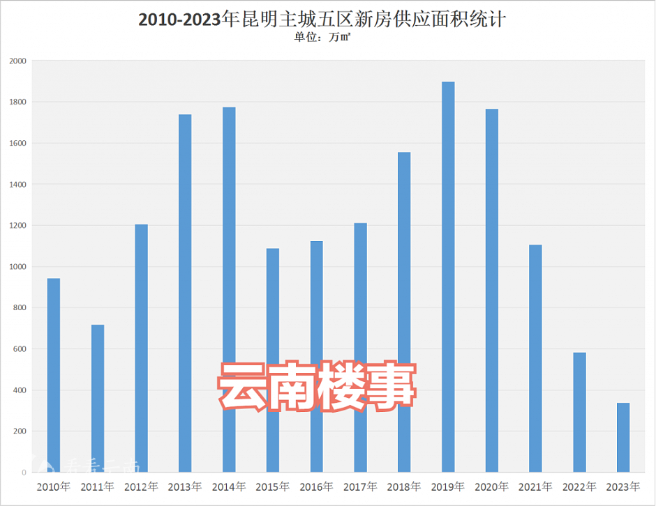 2010-2023年，昆明主城五区新房供应量统计