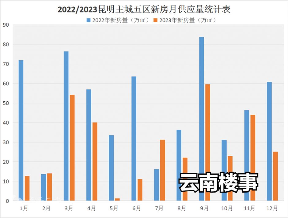 2022/2023年1-12月，昆明主城五区新房供应量统计