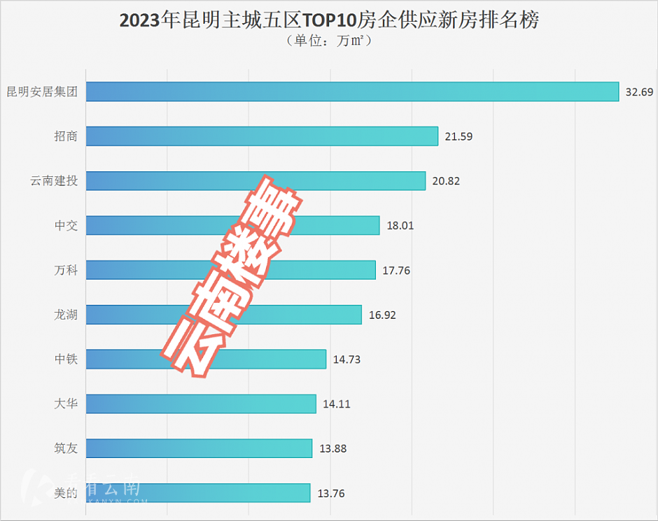 2023年，昆明主城五区供应量TOP10房企统计排名