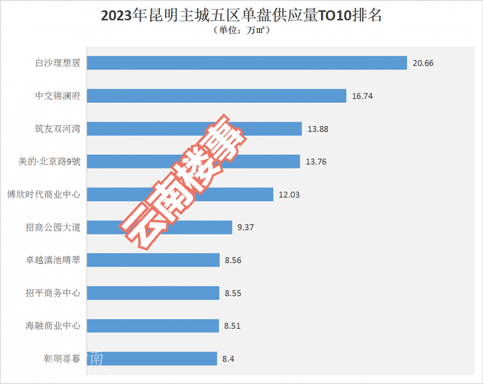 2023年，昆明主城五区单盘供应量TOP10排名统计