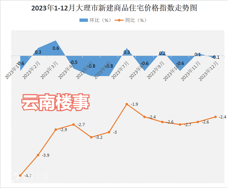 2023年1-12月，大理市新房价格指数走势