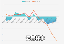 复盘2023：昆明二手房价格一年跌去4%，尤以90-144㎡中户型跌幅猛-看看云南