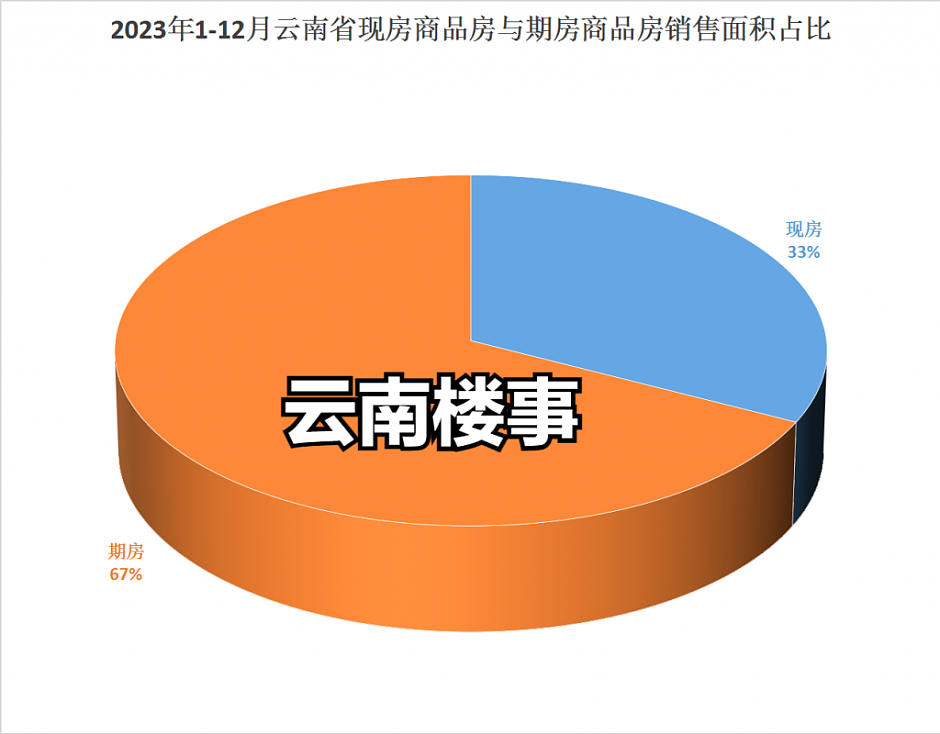 2023年,云南现房商品房销售面积与期房销售面积之比为33:67