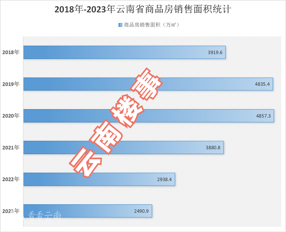 2018年-2023年,5年时间里云南省商品房销售面积变化图