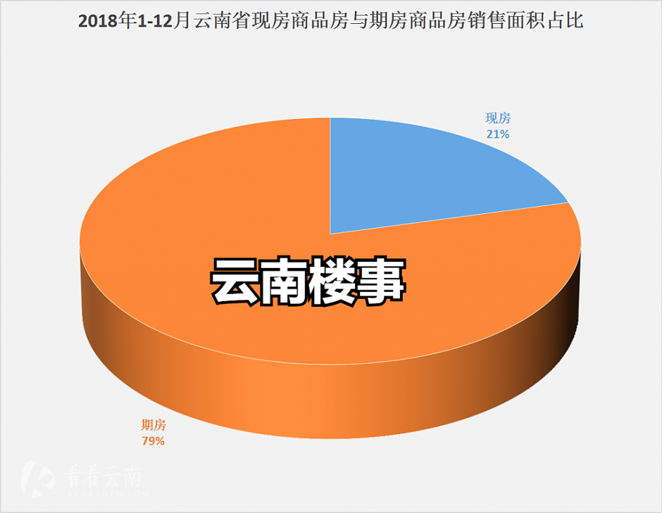 2018年,云南现房商品房销售面积与期房商品房销售面积之比为21:79