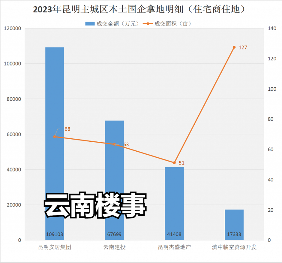 2023年，本土国企房企拿地明细