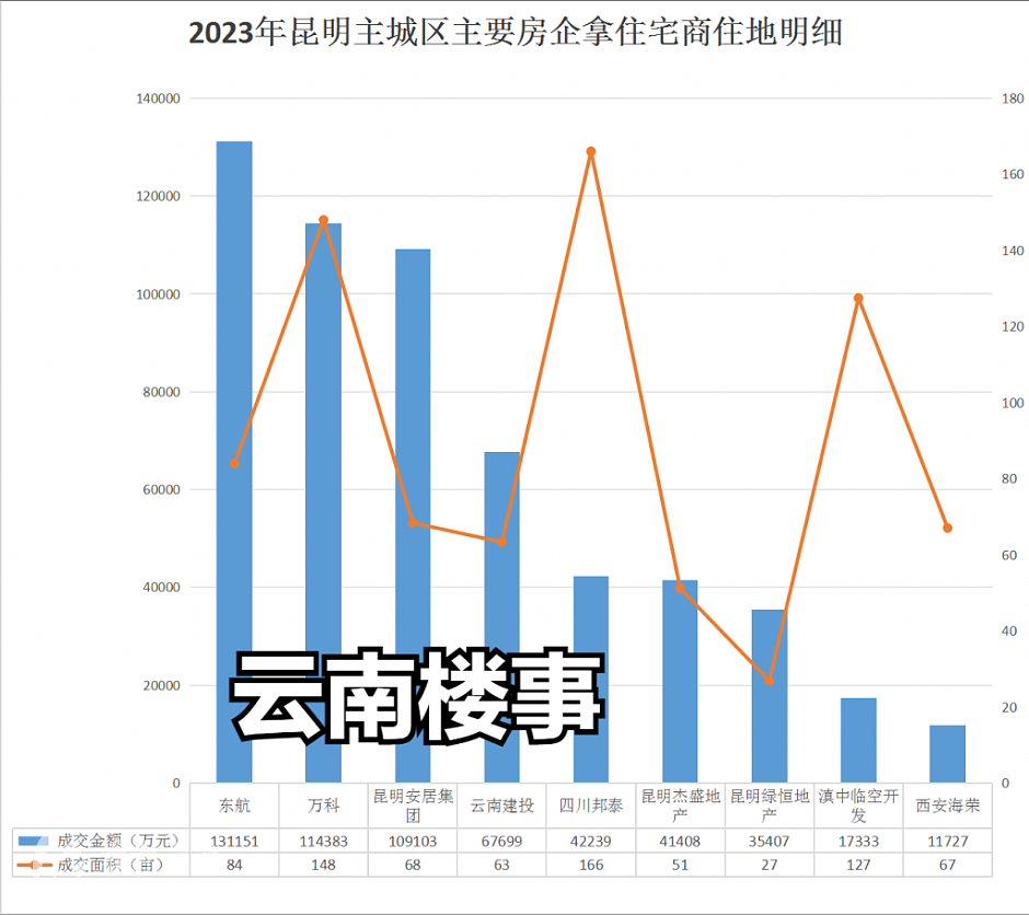 2023年，昆明主城区主要房企拿地明细