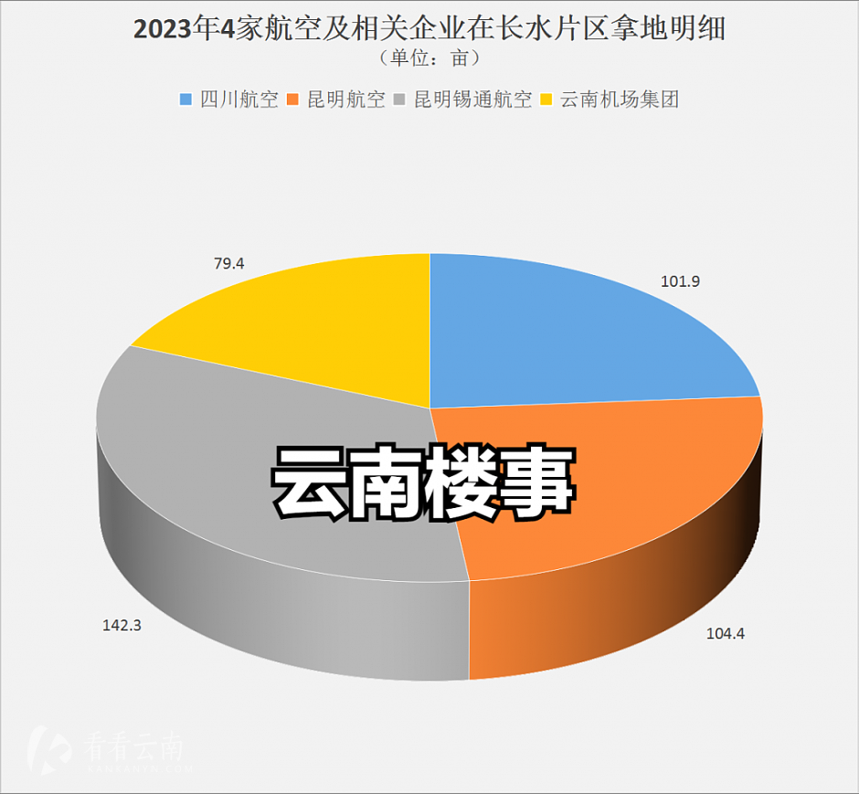 2023年，4家航空及相关企业在长水片区拿地明细