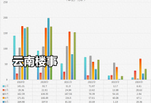 上半年昆明主城44楼盘新增供应量158万㎡，同比增19%，国企占大头-看看云南